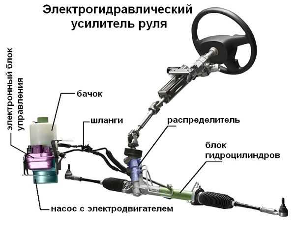 Устройство гидроусилителя руля 