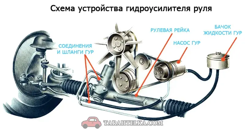 Устройство ГУР