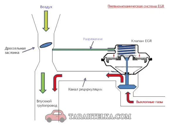 Пневмомеханическая система ЕГР